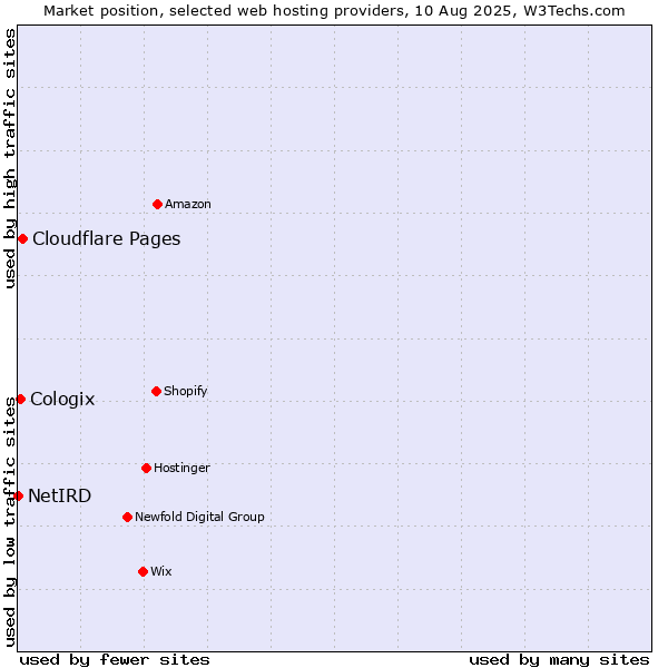 Market position of Cloudflare Pages vs. Cologix vs. NetIRD