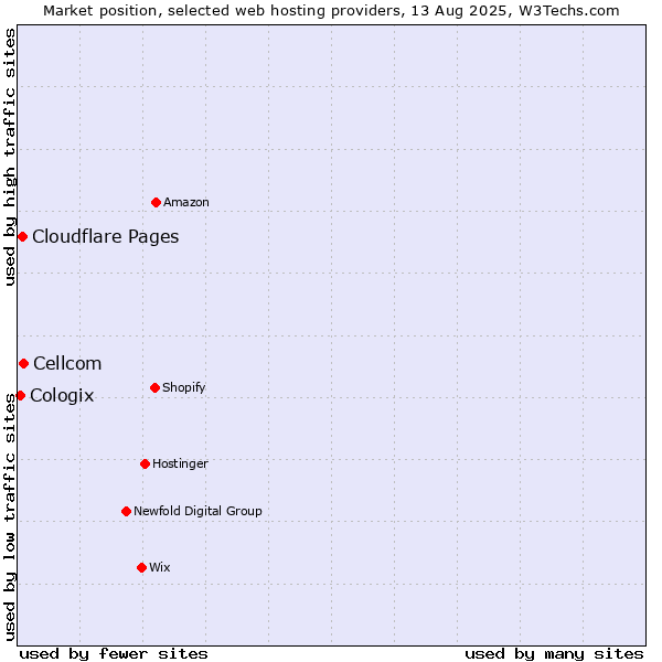 Market position of Cellcom vs. Cloudflare Pages vs. Cologix