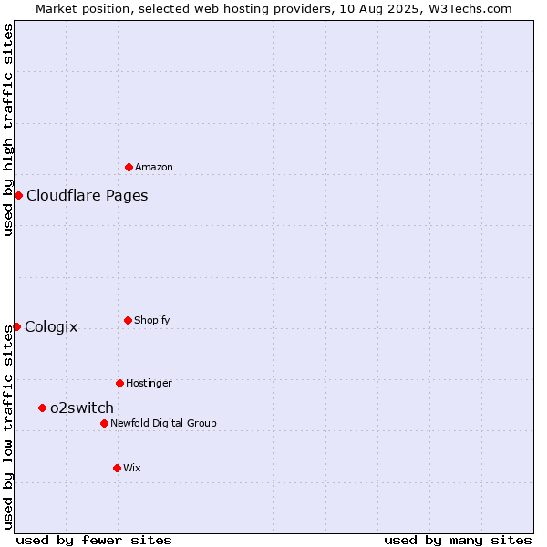 Market position of o2switch vs. Cloudflare Pages vs. Cologix