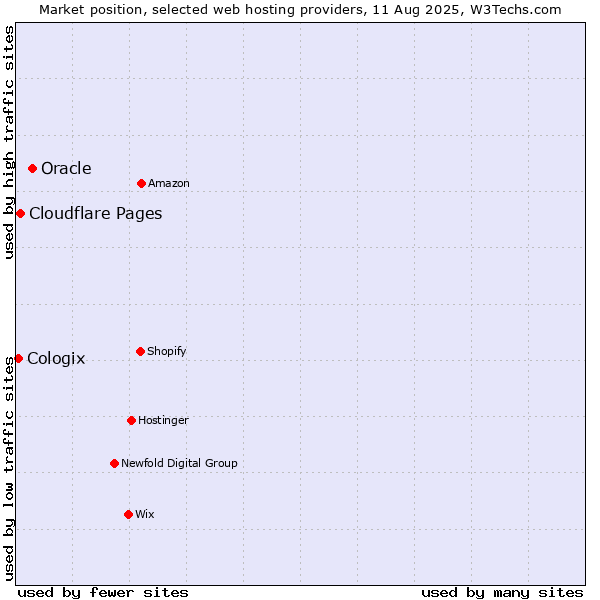 Market position of Oracle vs. Cloudflare Pages vs. Cologix