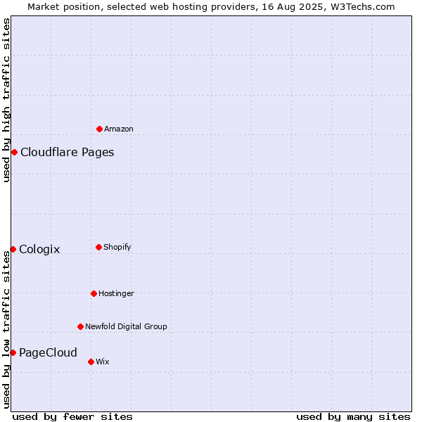 Market position of Cloudflare Pages vs. PageCloud vs. Cologix