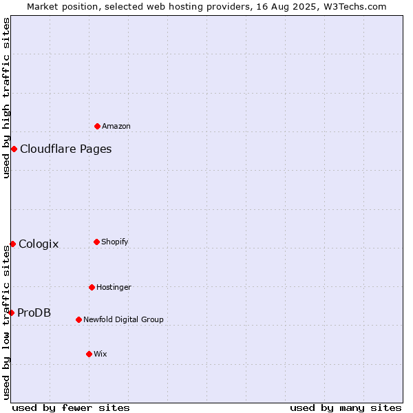 Market position of Cloudflare Pages vs. Cologix vs. ProDB