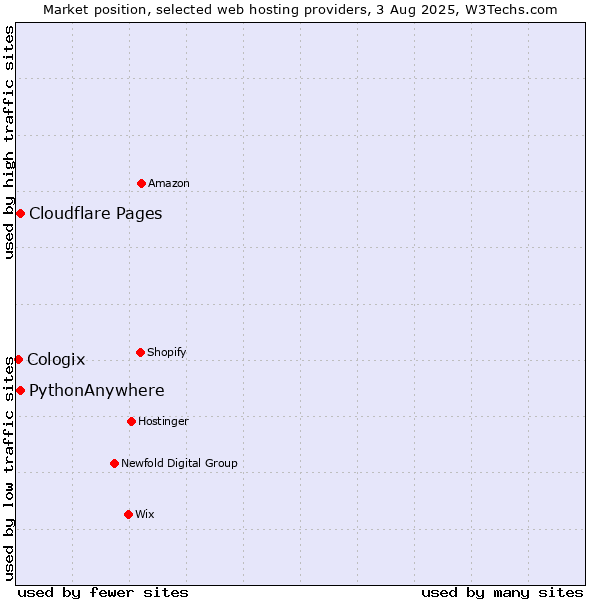 Market position of Cloudflare Pages vs. PythonAnywhere vs. Cologix