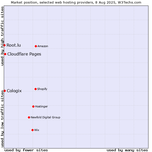 Market position of Cloudflare Pages vs. Cologix vs. Root.lu