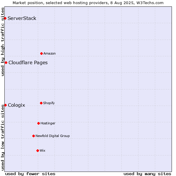 Market position of Cloudflare Pages vs. Cologix vs. ServerStack