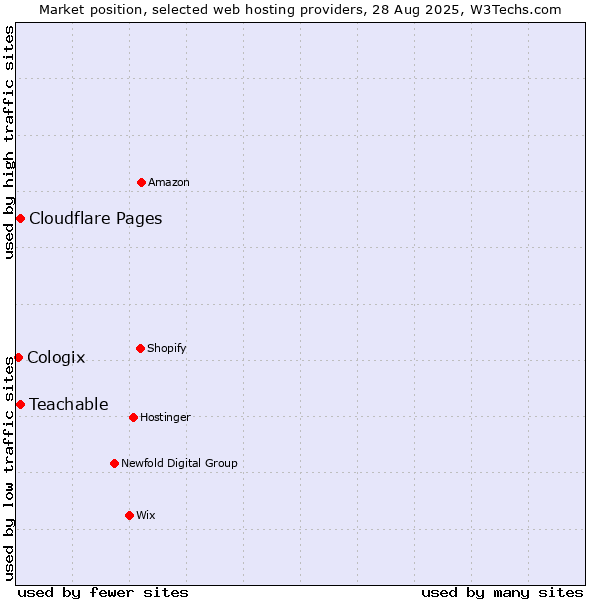 Market position of Teachable vs. Cloudflare Pages vs. Cologix