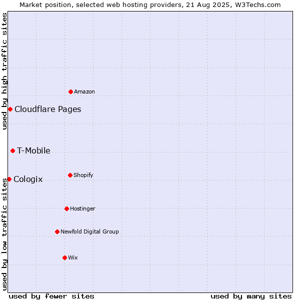 Market position of T-Mobile vs. Cloudflare Pages vs. Cologix