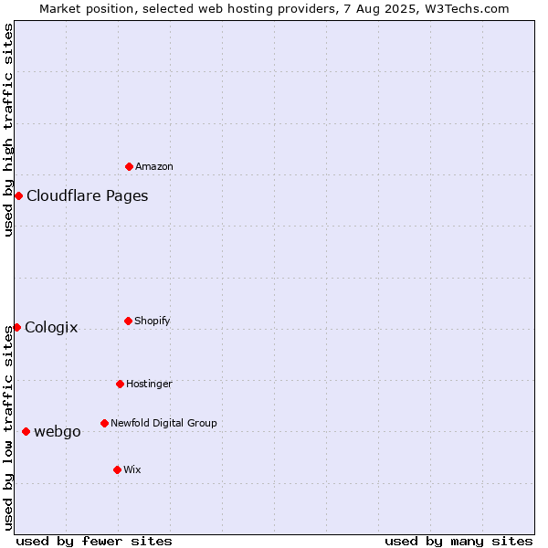 Market position of webgo vs. Cloudflare Pages vs. Cologix