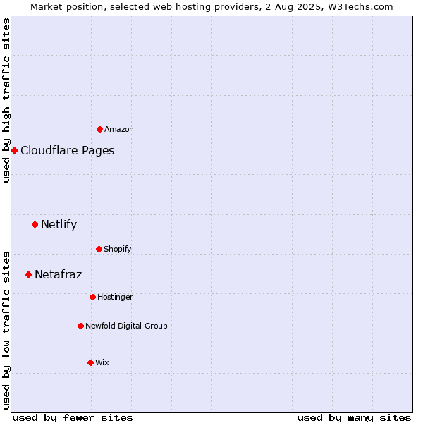 Market position of Netlify vs. Netafraz vs. Cloudflare Pages