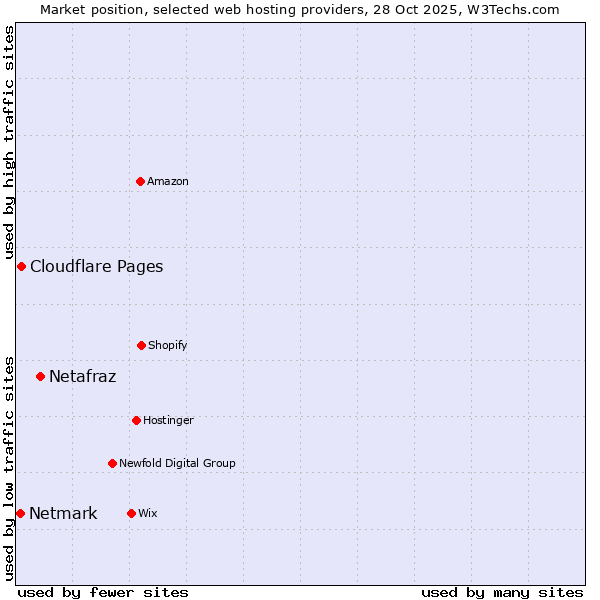 Market position of Netafraz vs. Cloudflare Pages vs. Netmark