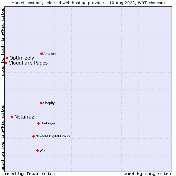 Market position of Netafraz vs. Optimizely vs. Cloudflare Pages
