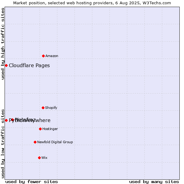 Market position of Netafraz vs. Cloudflare Pages vs. PythonAnywhere