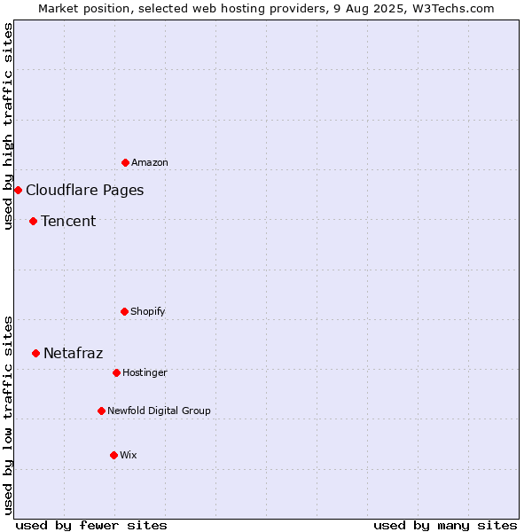 Market position of Netafraz vs. Tencent vs. Cloudflare Pages