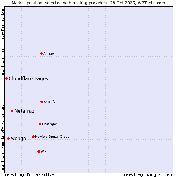 Market position of Netafraz vs. webgo vs. Cloudflare Pages