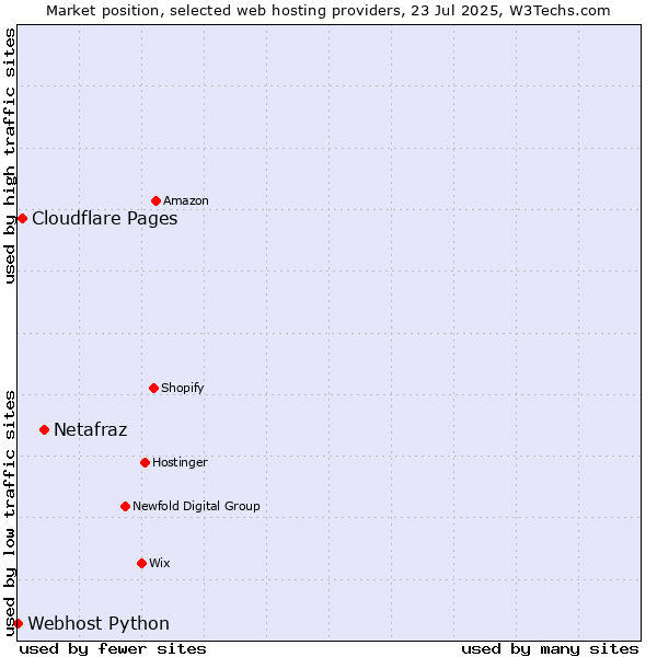 Market position of Netafraz vs. Cloudflare Pages vs. Webhost Python