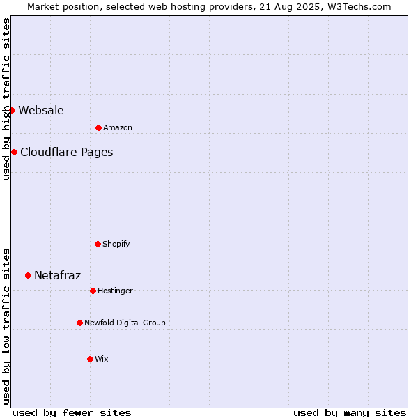 Market position of Netafraz vs. Cloudflare Pages vs. Websale