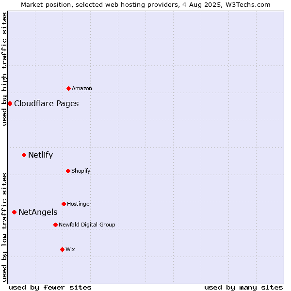 Market position of Netlify vs. NetAngels vs. Cloudflare Pages