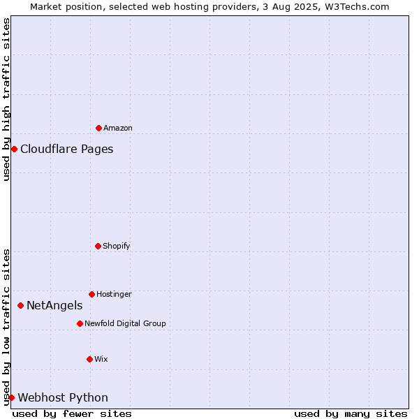 Market position of NetAngels vs. Cloudflare Pages vs. Webhost Python