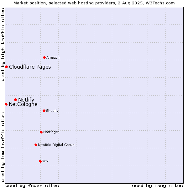 Market position of Netlify vs. Cloudflare Pages vs. NetCologne