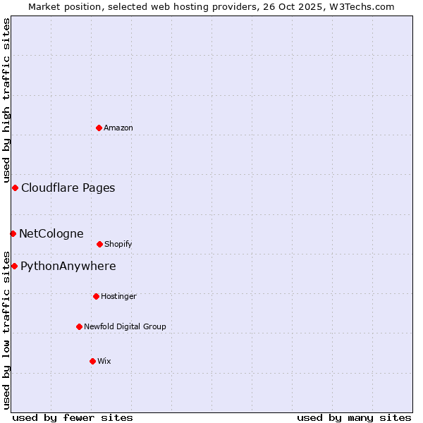 Market position of Cloudflare Pages vs. PythonAnywhere vs. NetCologne