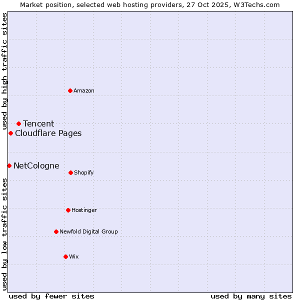 Market position of Tencent vs. Cloudflare Pages vs. NetCologne