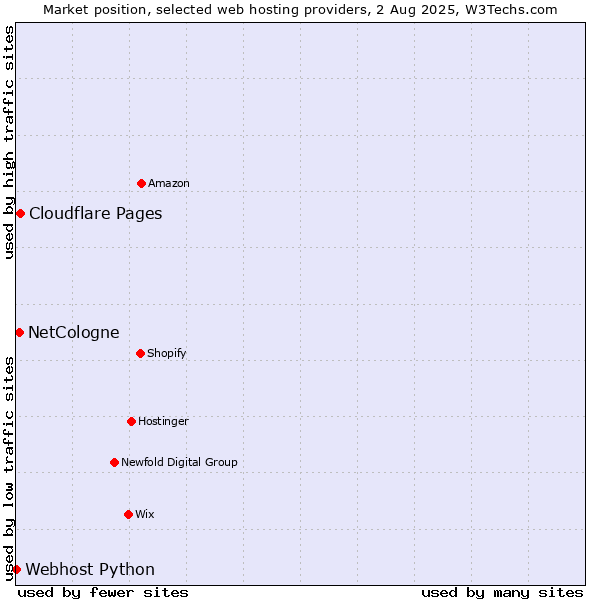 Market position of Cloudflare Pages vs. NetCologne vs. Webhost Python