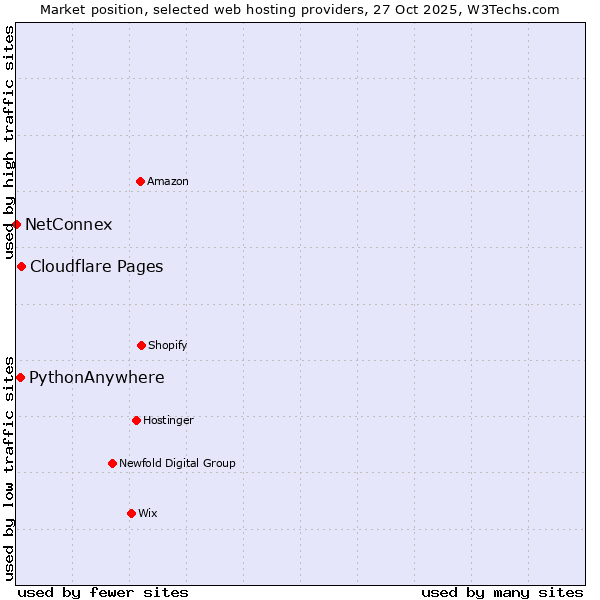 Market position of Cloudflare Pages vs. PythonAnywhere vs. NetConnex