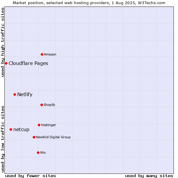 Market position of Netlify vs. netcup vs. Cloudflare Pages
