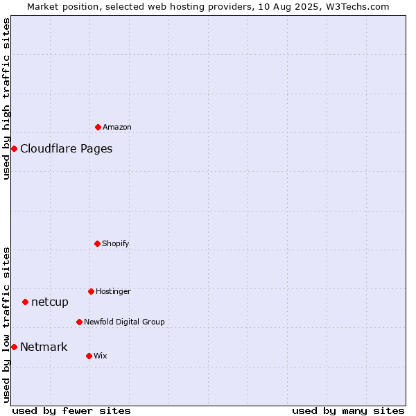 Market position of netcup vs. Netmark vs. Cloudflare Pages