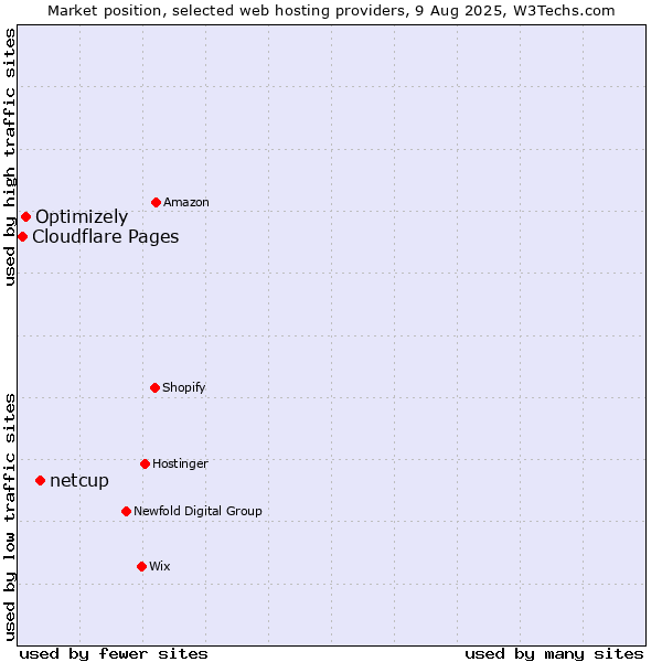 Market position of netcup vs. Optimizely vs. Cloudflare Pages