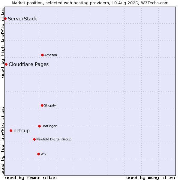 Market position of netcup vs. Cloudflare Pages vs. ServerStack