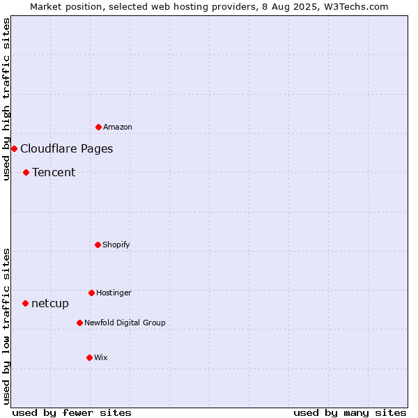 Market position of Tencent vs. netcup vs. Cloudflare Pages