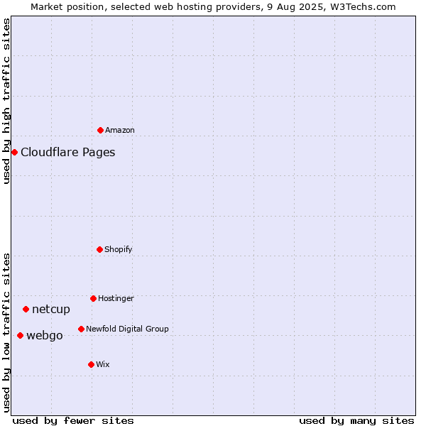 Market position of netcup vs. webgo vs. Cloudflare Pages