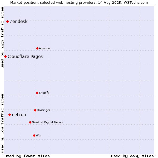 Market position of netcup vs. Zendesk vs. Cloudflare Pages