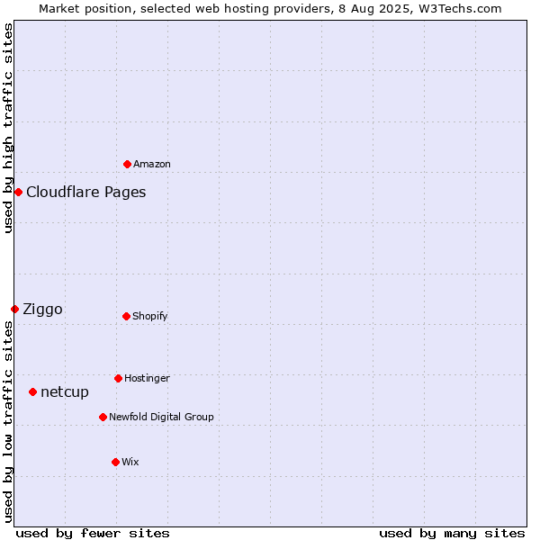 Market position of netcup vs. Cloudflare Pages vs. Ziggo