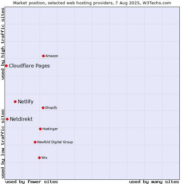 Market position of Netlify vs. Netdirekt vs. Cloudflare Pages