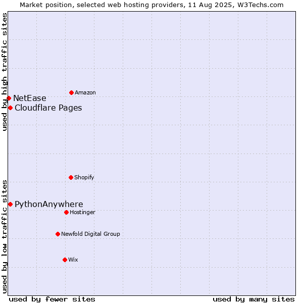 Market position of Cloudflare Pages vs. PythonAnywhere vs. NetEase