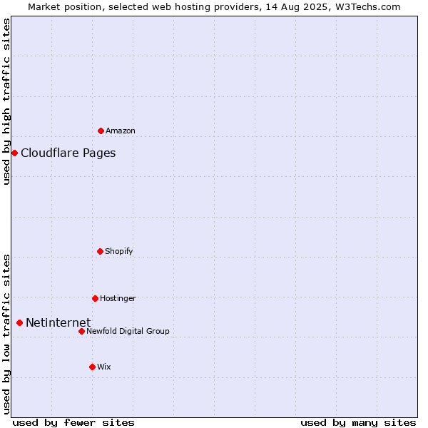 Market position of Netinternet vs. Cloudflare Pages