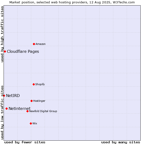 Market position of Netinternet vs. Cloudflare Pages vs. NetIRD