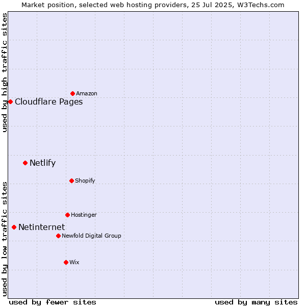 Market position of Netlify vs. Netinternet vs. Cloudflare Pages
