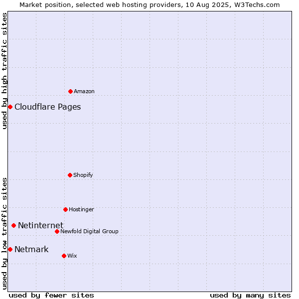 Market position of Netinternet vs. Netmark vs. Cloudflare Pages