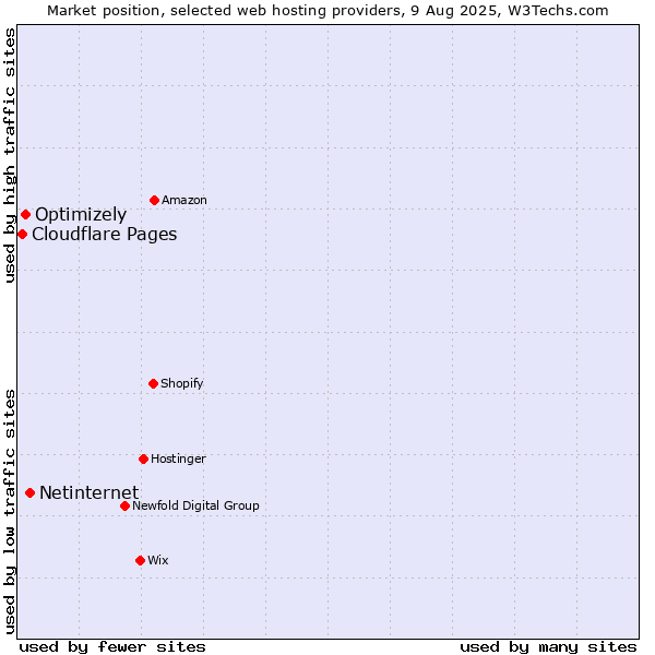 Market position of Netinternet vs. Optimizely vs. Cloudflare Pages