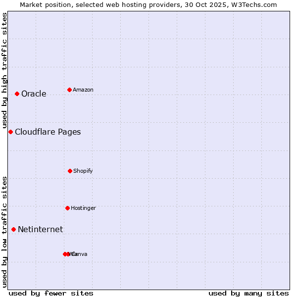 Market position of Oracle vs. Netinternet vs. Cloudflare Pages