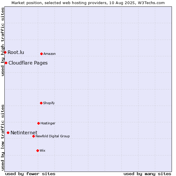 Market position of Netinternet vs. Cloudflare Pages vs. Root.lu