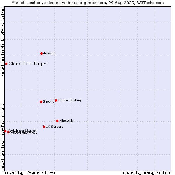 Market position of Netinternet vs. Cloudflare Pages vs. SchlundTech
