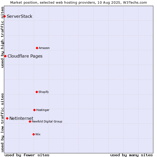 Market position of Netinternet vs. Cloudflare Pages vs. ServerStack