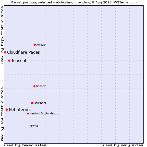 Market position of Tencent vs. Netinternet vs. Cloudflare Pages