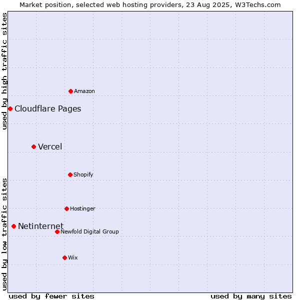 Market position of Vercel vs. Netinternet vs. Cloudflare Pages