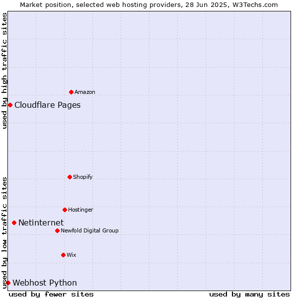 Market position of Netinternet vs. Cloudflare Pages vs. Webhost Python