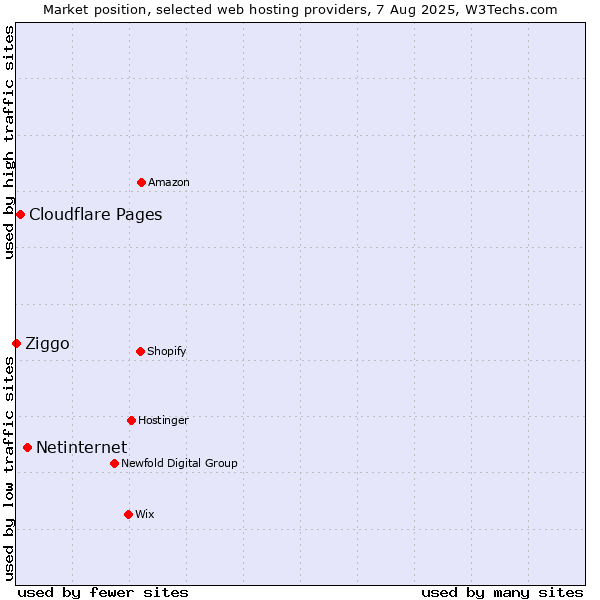 Market position of Netinternet vs. Cloudflare Pages vs. Ziggo